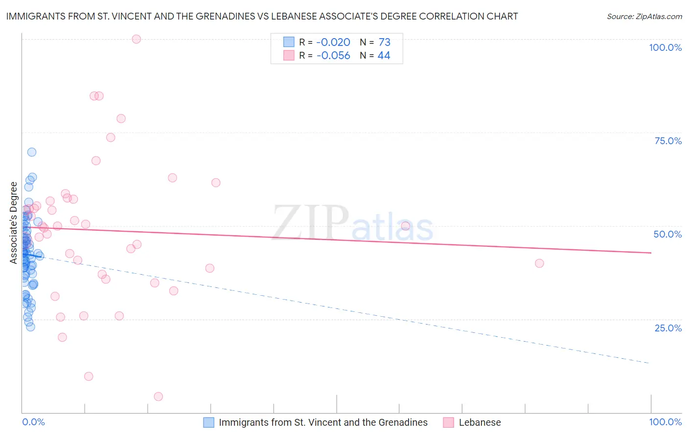 Immigrants from St. Vincent and the Grenadines vs Lebanese Associate's Degree