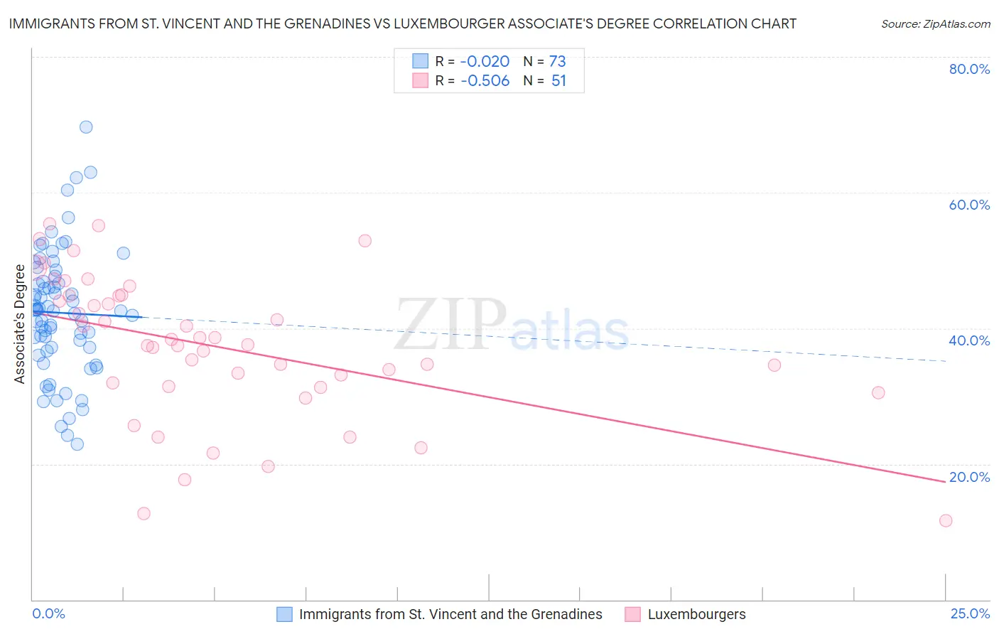 Immigrants from St. Vincent and the Grenadines vs Luxembourger Associate's Degree