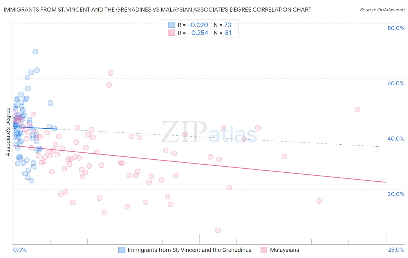 Immigrants from St. Vincent and the Grenadines vs Malaysian Associate's Degree