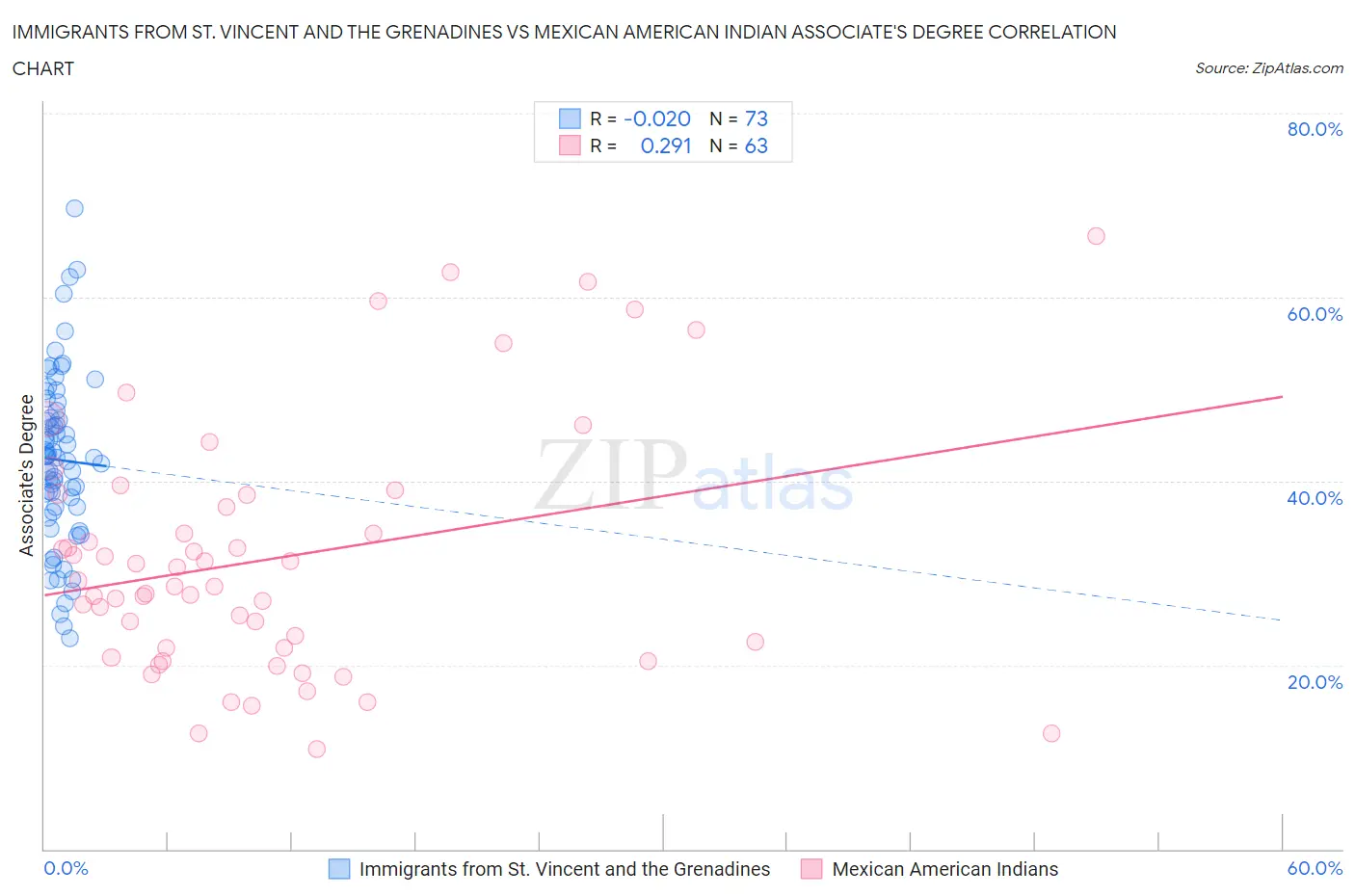 Immigrants from St. Vincent and the Grenadines vs Mexican American Indian Associate's Degree