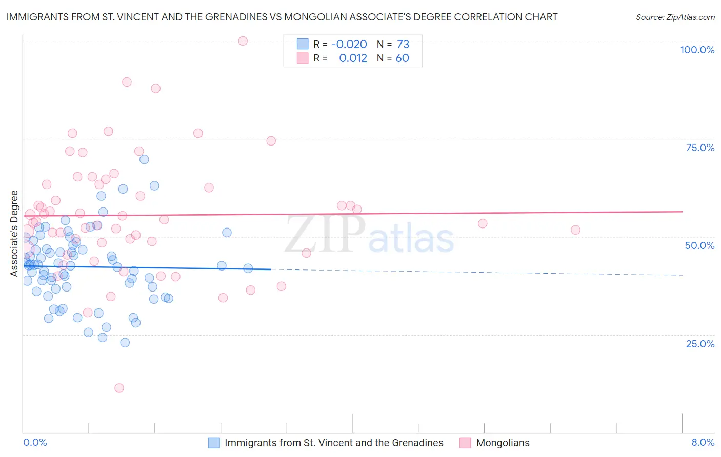 Immigrants from St. Vincent and the Grenadines vs Mongolian Associate's Degree