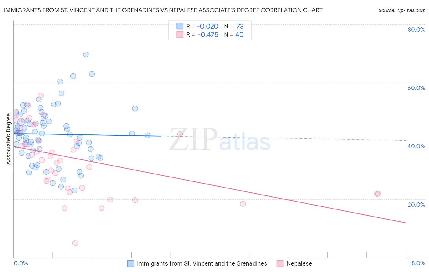 Immigrants from St. Vincent and the Grenadines vs Nepalese Associate's Degree