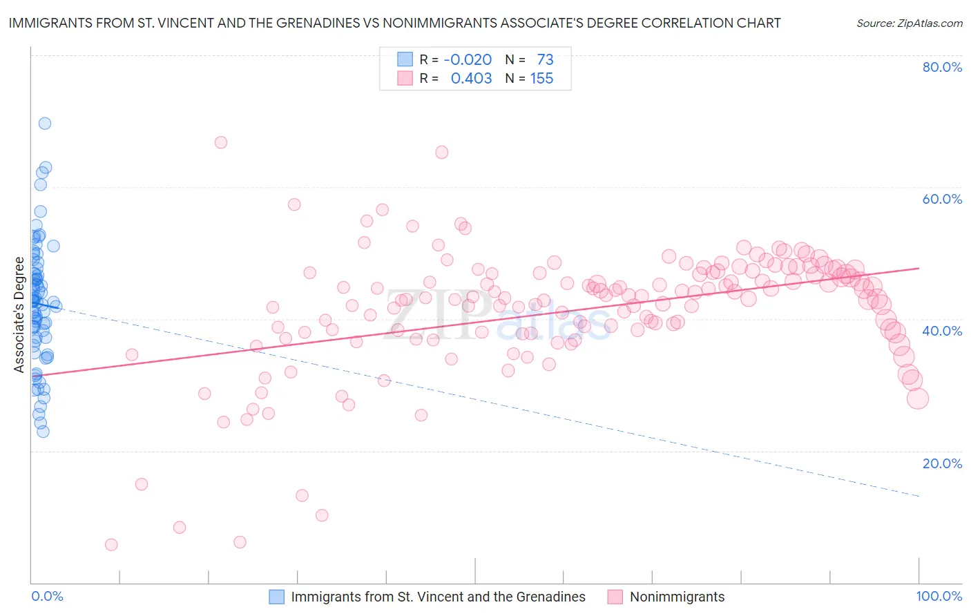 Immigrants from St. Vincent and the Grenadines vs Nonimmigrants Associate's Degree