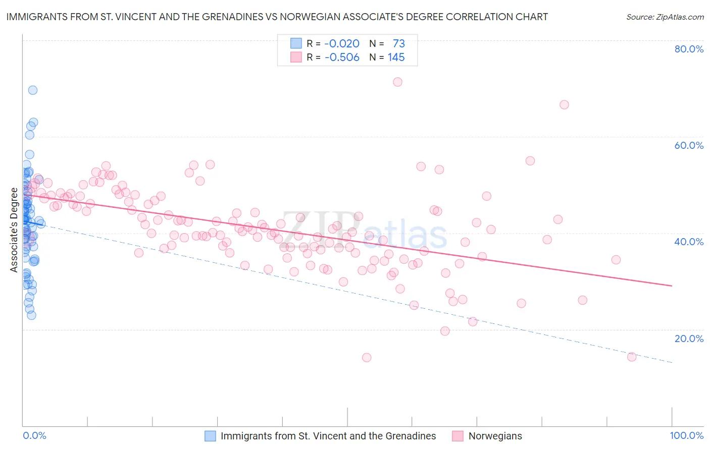 Immigrants from St. Vincent and the Grenadines vs Norwegian Associate's Degree
