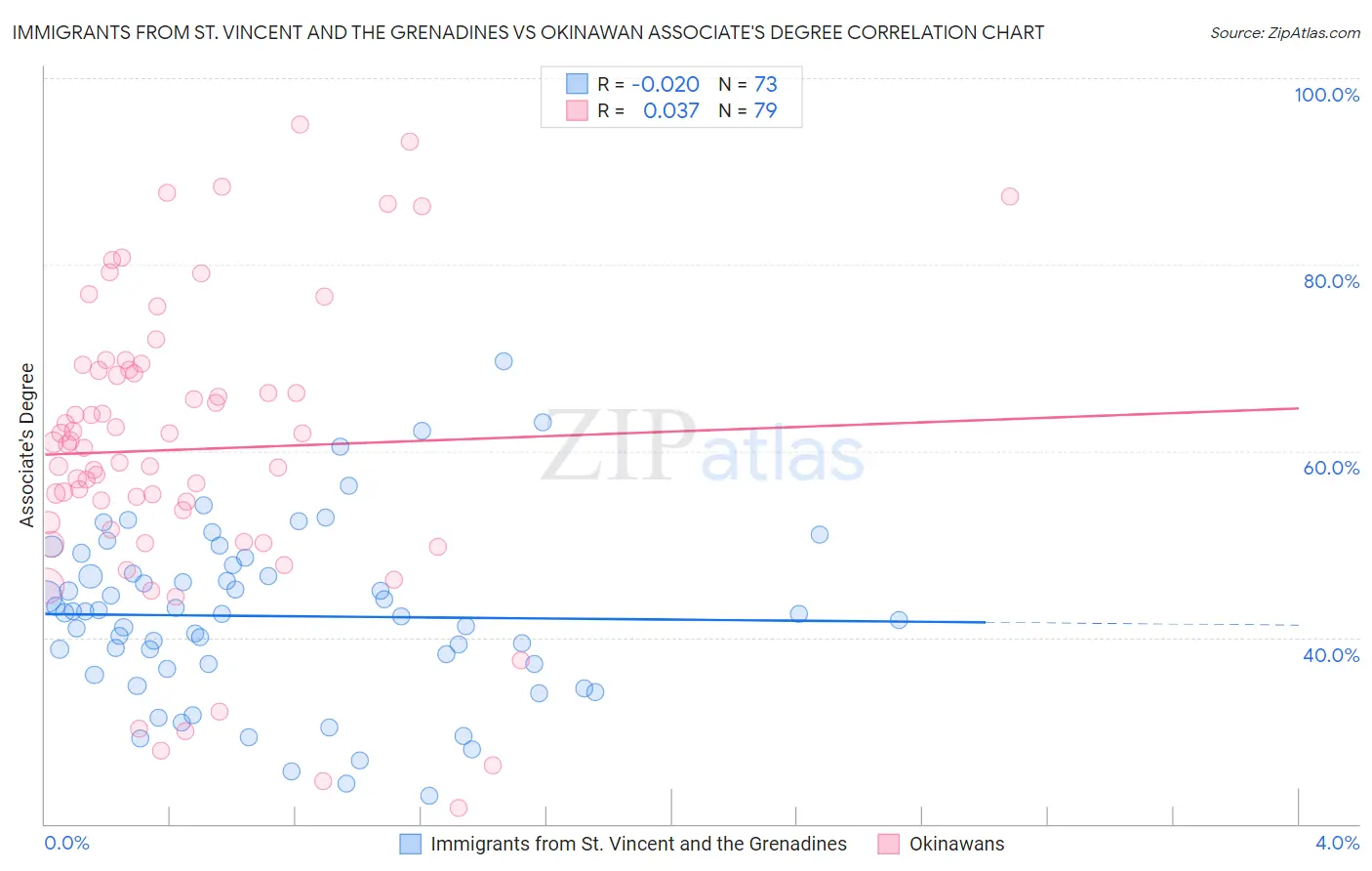 Immigrants from St. Vincent and the Grenadines vs Okinawan Associate's Degree