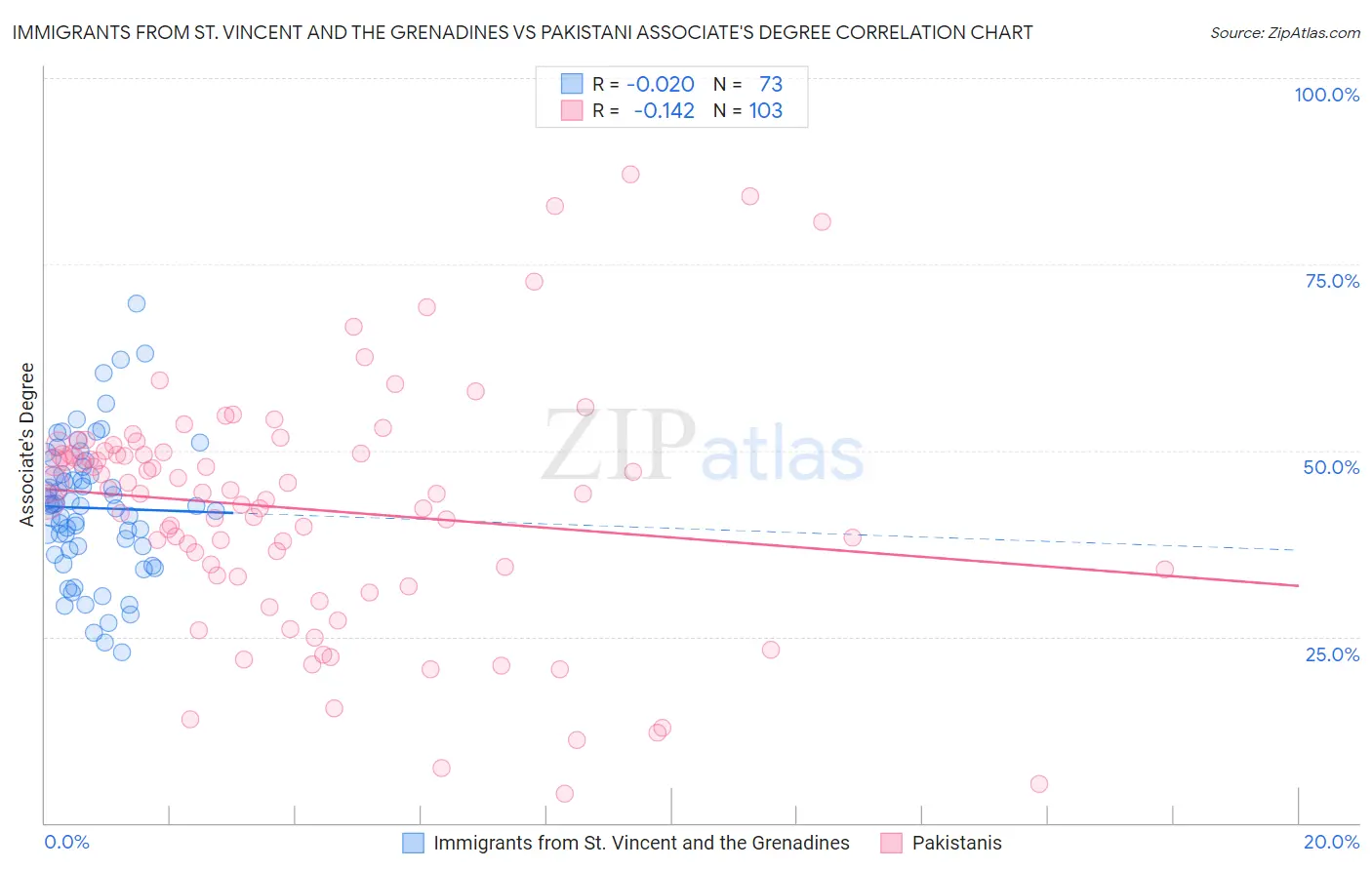Immigrants from St. Vincent and the Grenadines vs Pakistani Associate's Degree