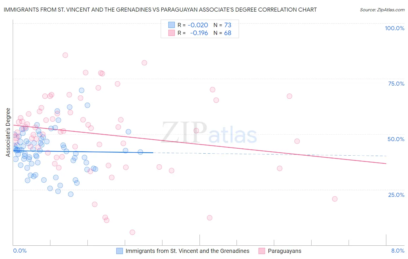 Immigrants from St. Vincent and the Grenadines vs Paraguayan Associate's Degree