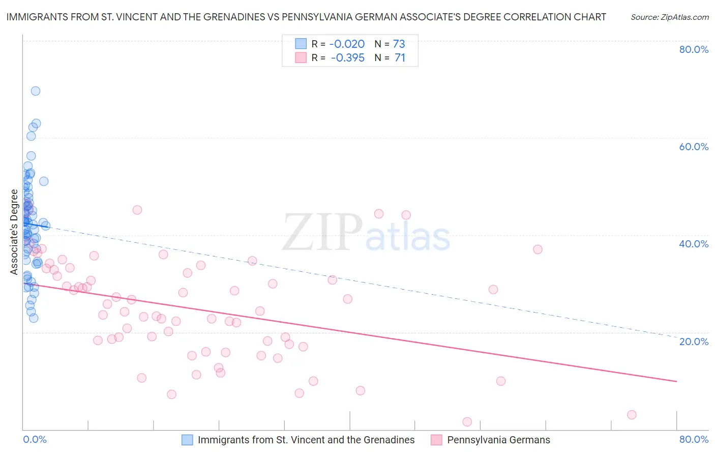 Immigrants from St. Vincent and the Grenadines vs Pennsylvania German Associate's Degree