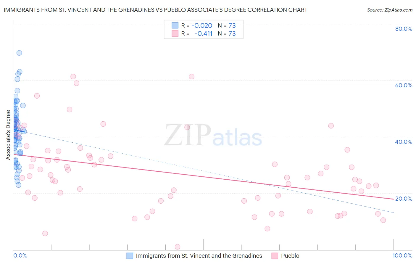 Immigrants from St. Vincent and the Grenadines vs Pueblo Associate's Degree