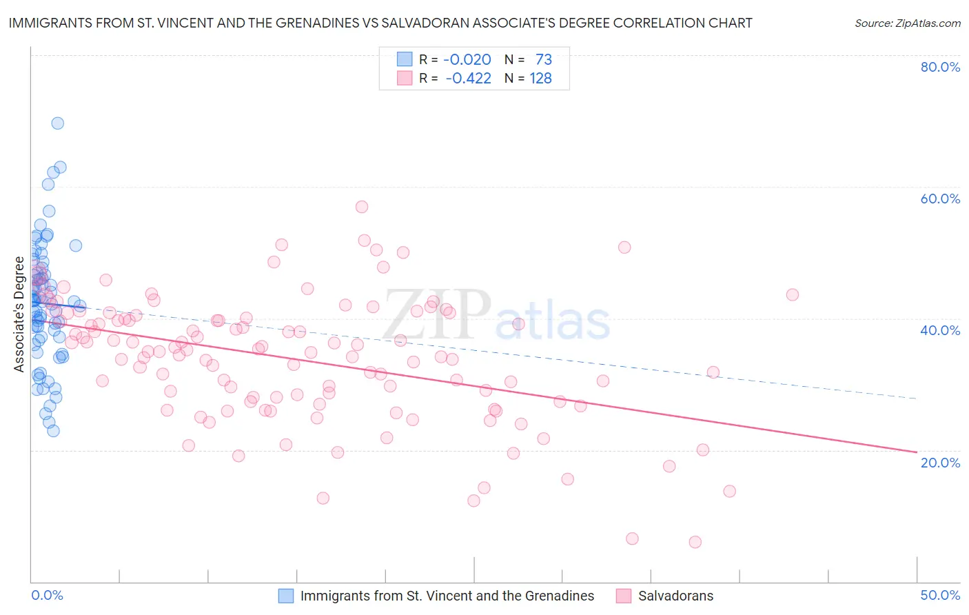 Immigrants from St. Vincent and the Grenadines vs Salvadoran Associate's Degree