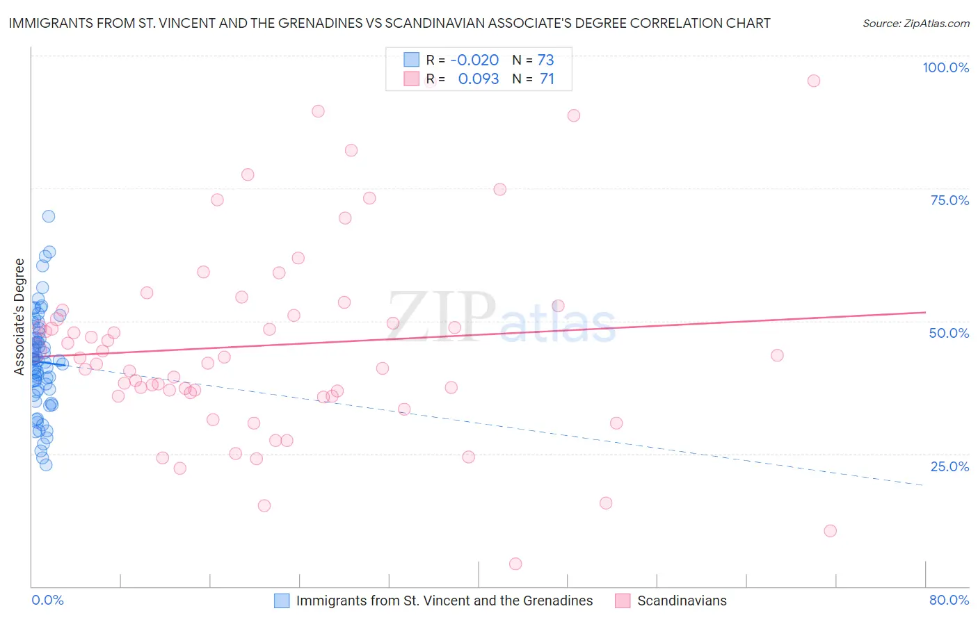 Immigrants from St. Vincent and the Grenadines vs Scandinavian Associate's Degree