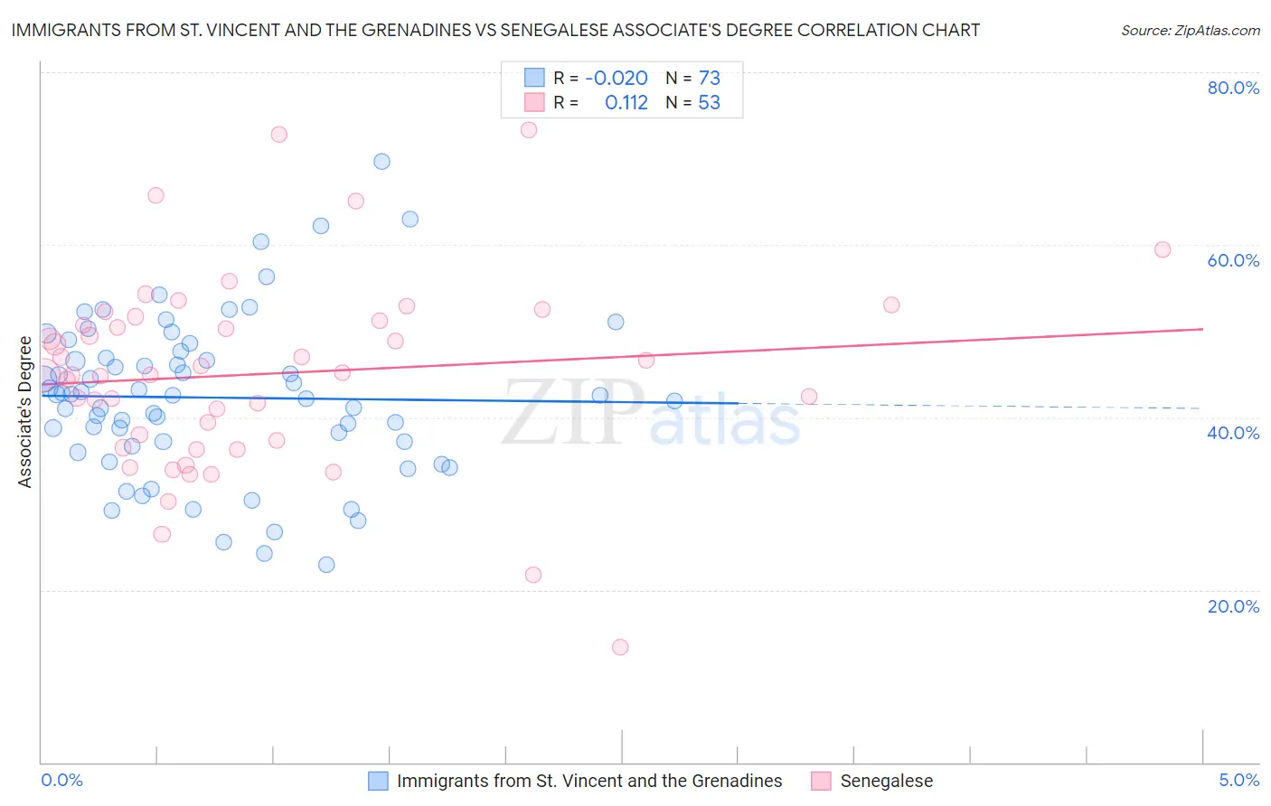 Immigrants from St. Vincent and the Grenadines vs Senegalese Associate's Degree