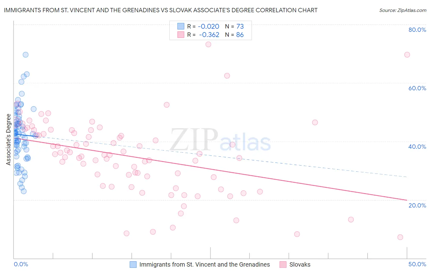 Immigrants from St. Vincent and the Grenadines vs Slovak Associate's Degree