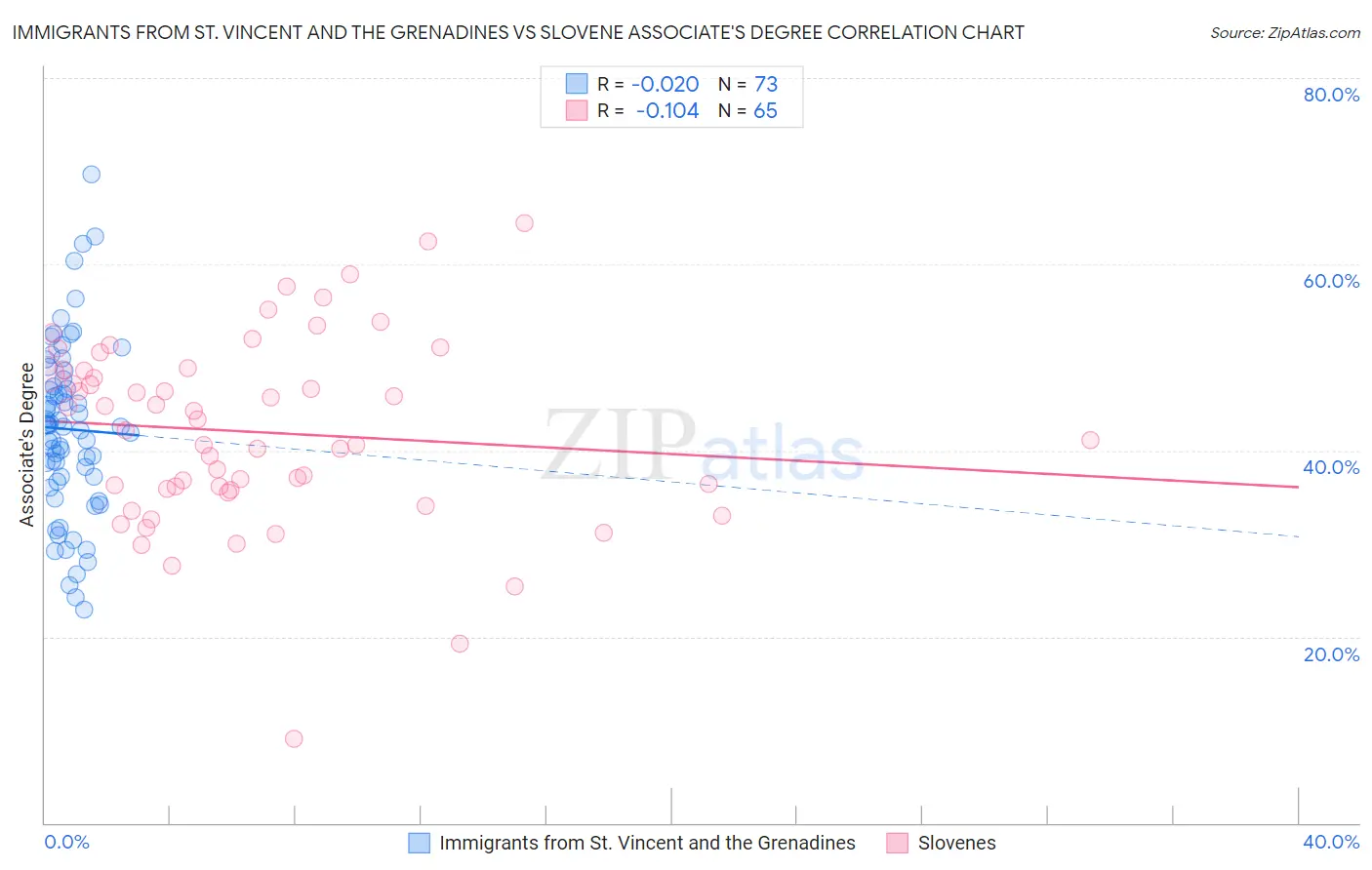 Immigrants from St. Vincent and the Grenadines vs Slovene Associate's Degree