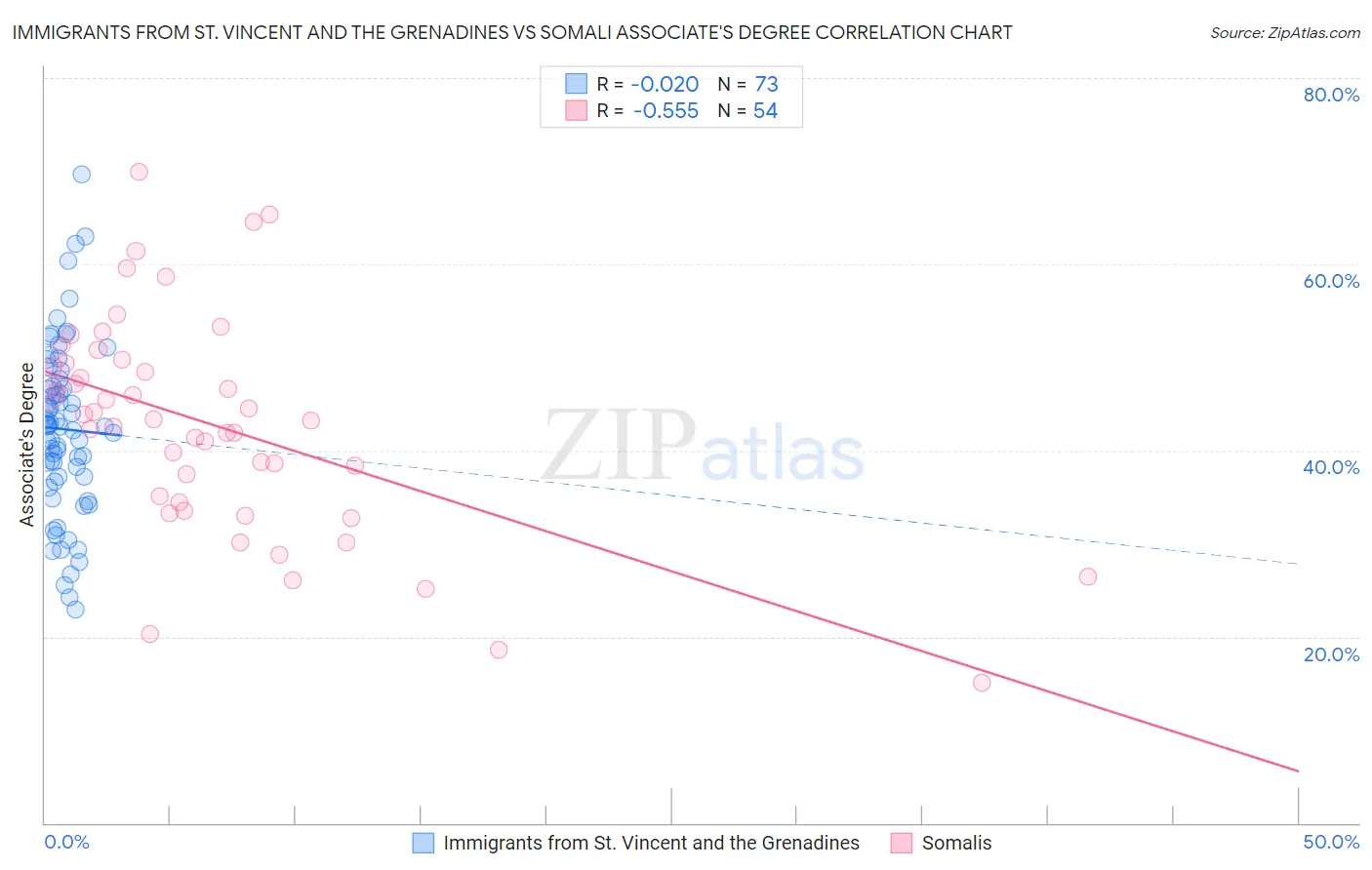 Immigrants from St. Vincent and the Grenadines vs Somali Associate's Degree