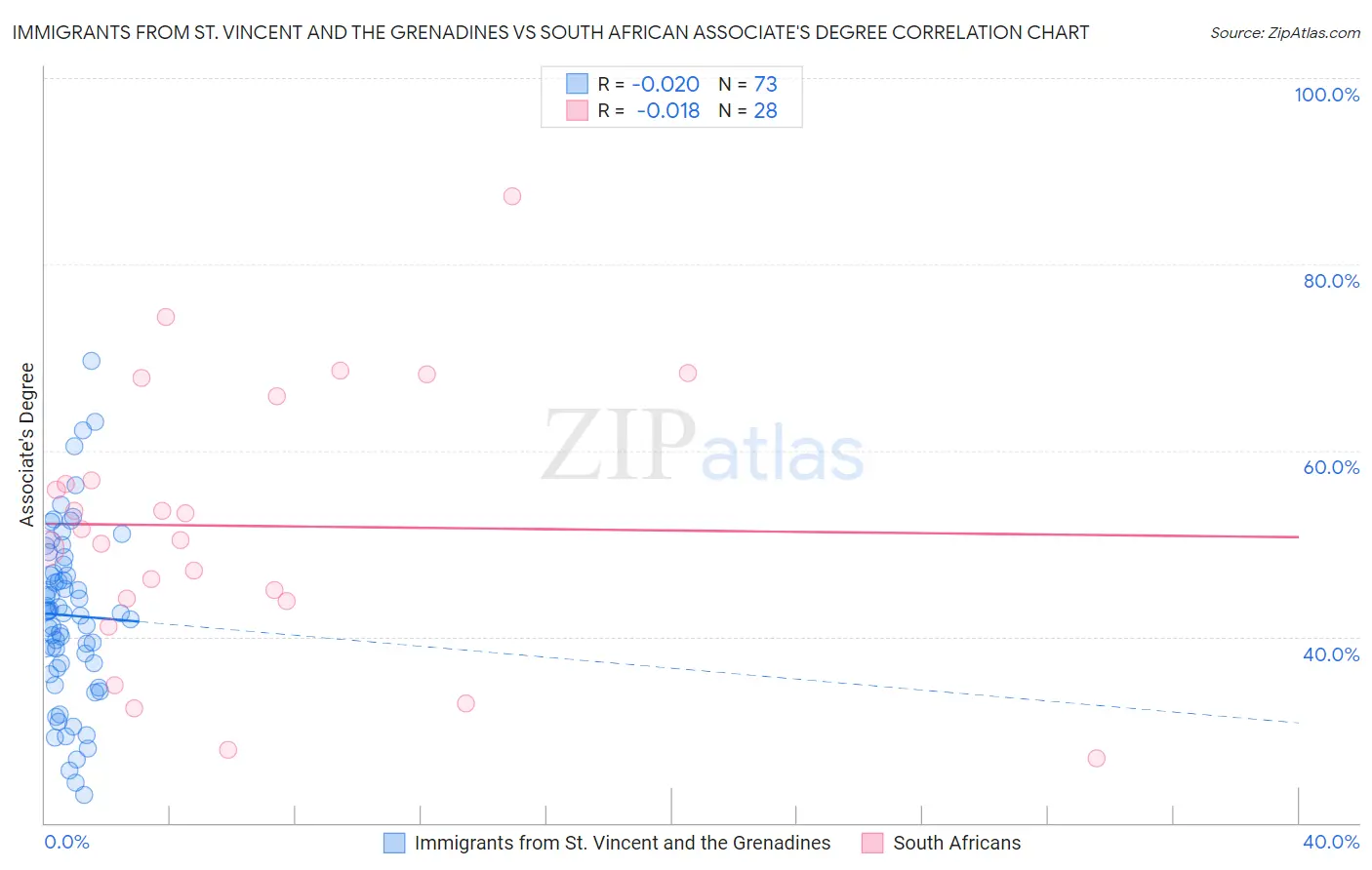 Immigrants from St. Vincent and the Grenadines vs South African Associate's Degree