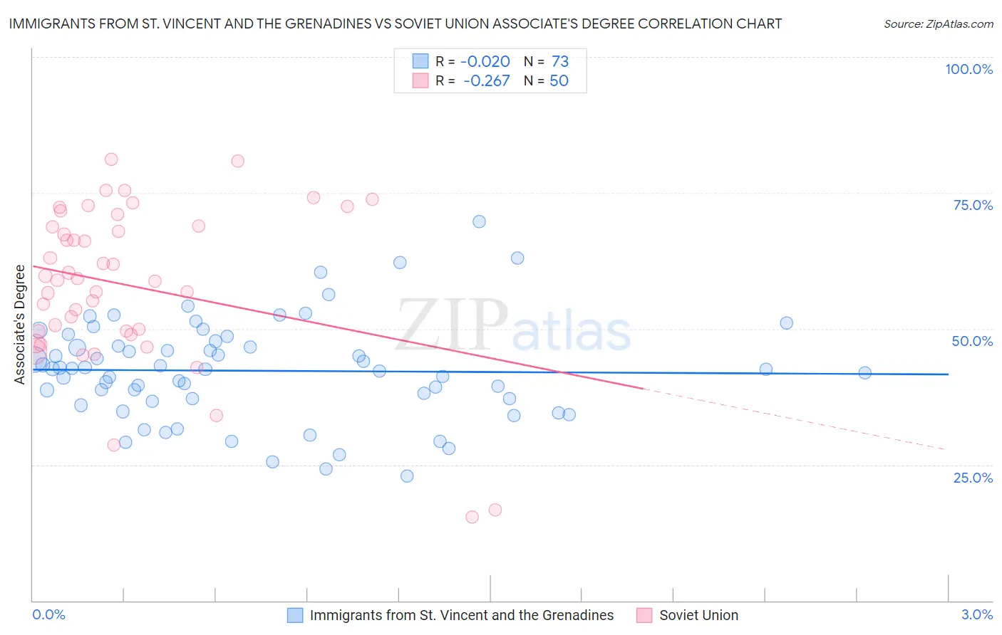 Immigrants from St. Vincent and the Grenadines vs Soviet Union Associate's Degree