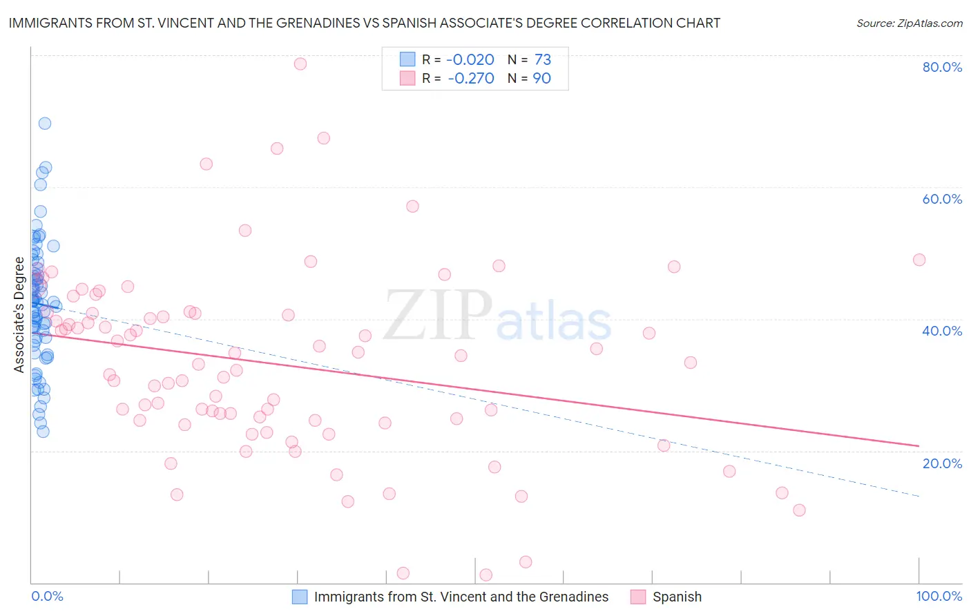 Immigrants from St. Vincent and the Grenadines vs Spanish Associate's Degree