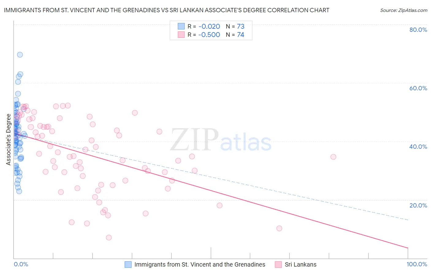 Immigrants from St. Vincent and the Grenadines vs Sri Lankan Associate's Degree