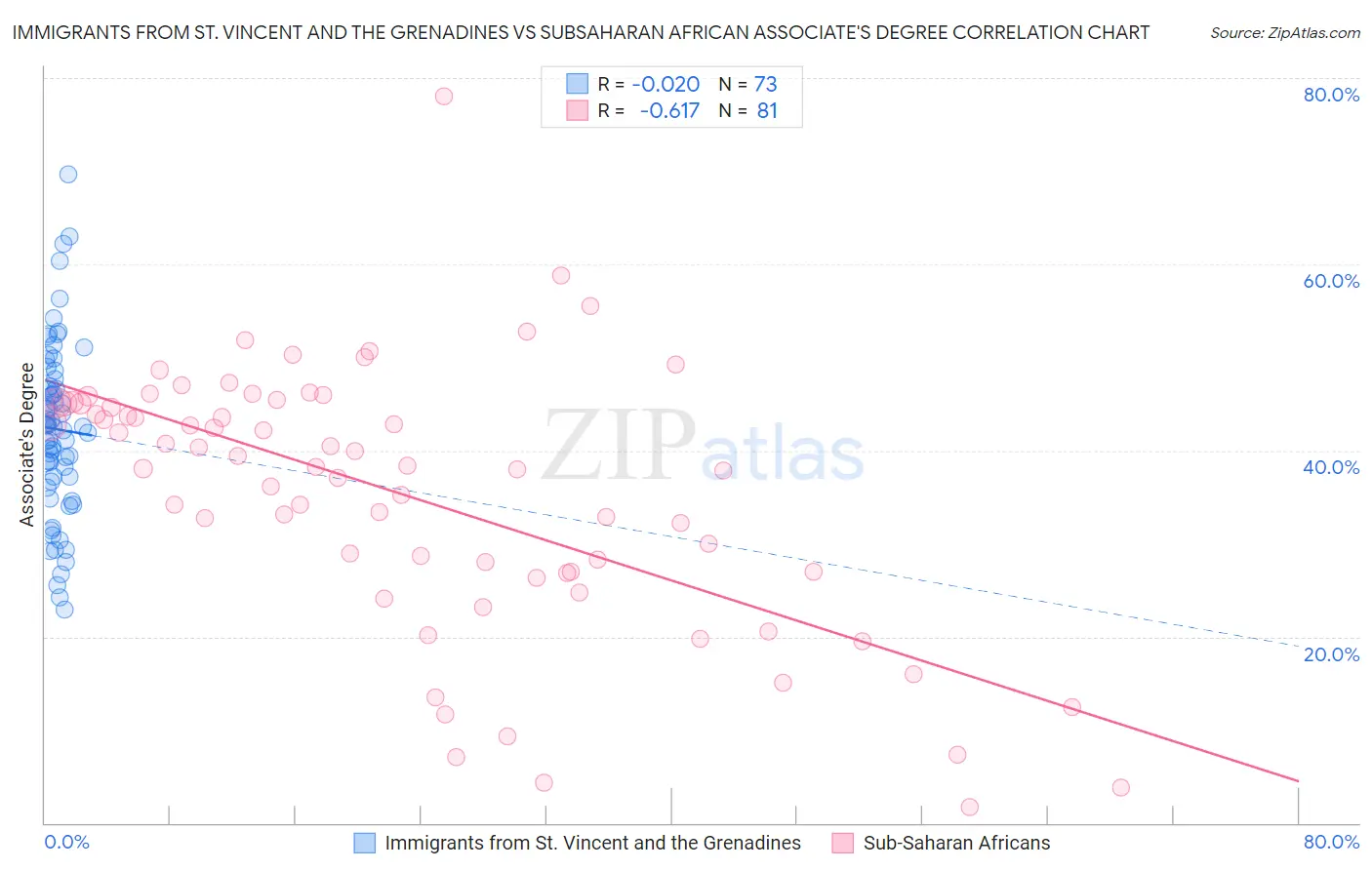 Immigrants from St. Vincent and the Grenadines vs Subsaharan African Associate's Degree