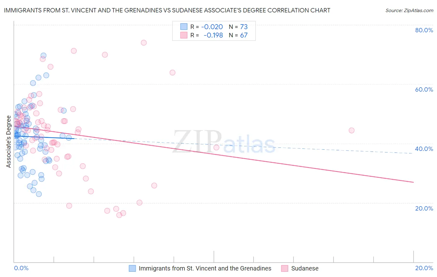 Immigrants from St. Vincent and the Grenadines vs Sudanese Associate's Degree
