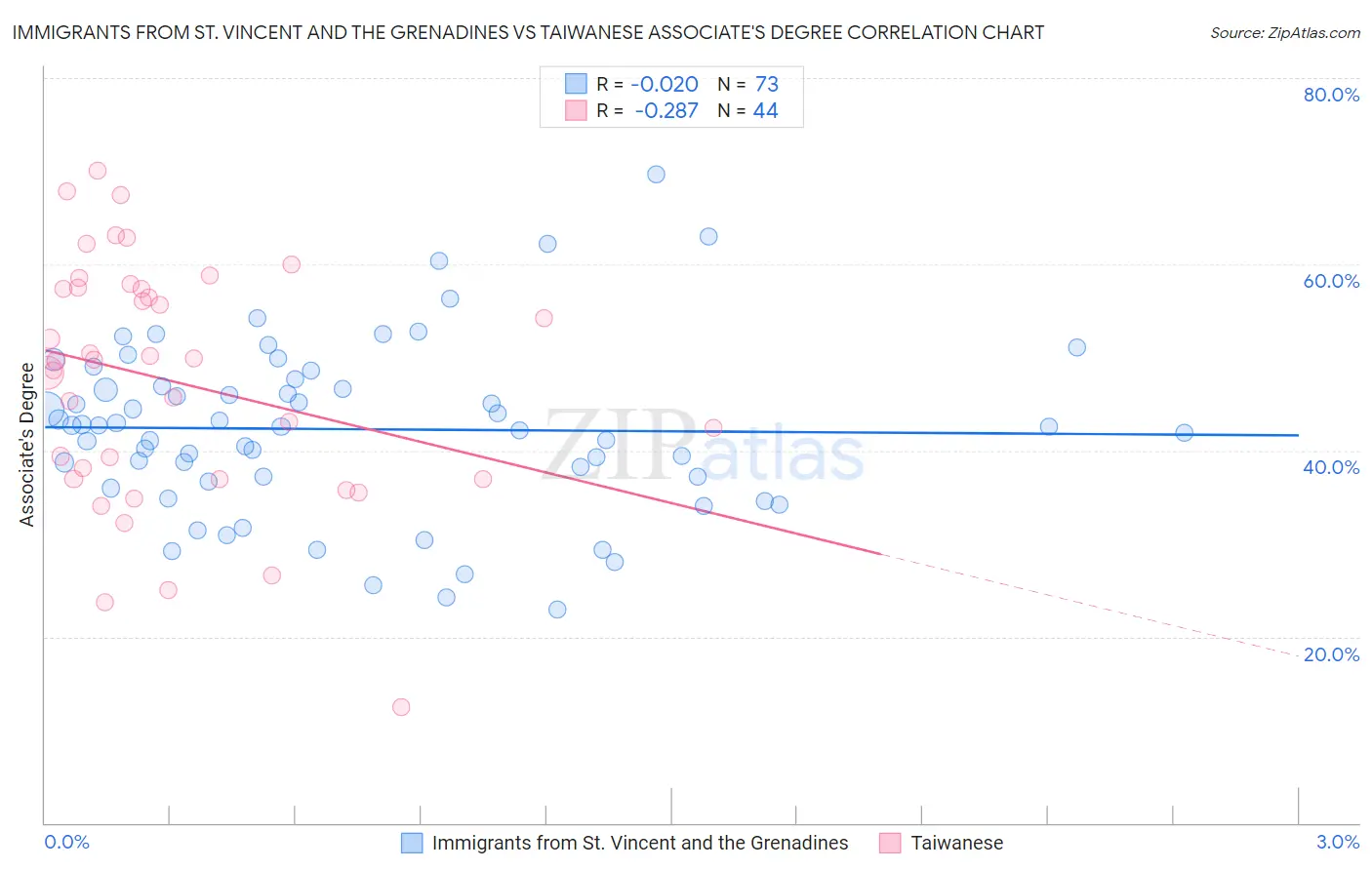 Immigrants from St. Vincent and the Grenadines vs Taiwanese Associate's Degree