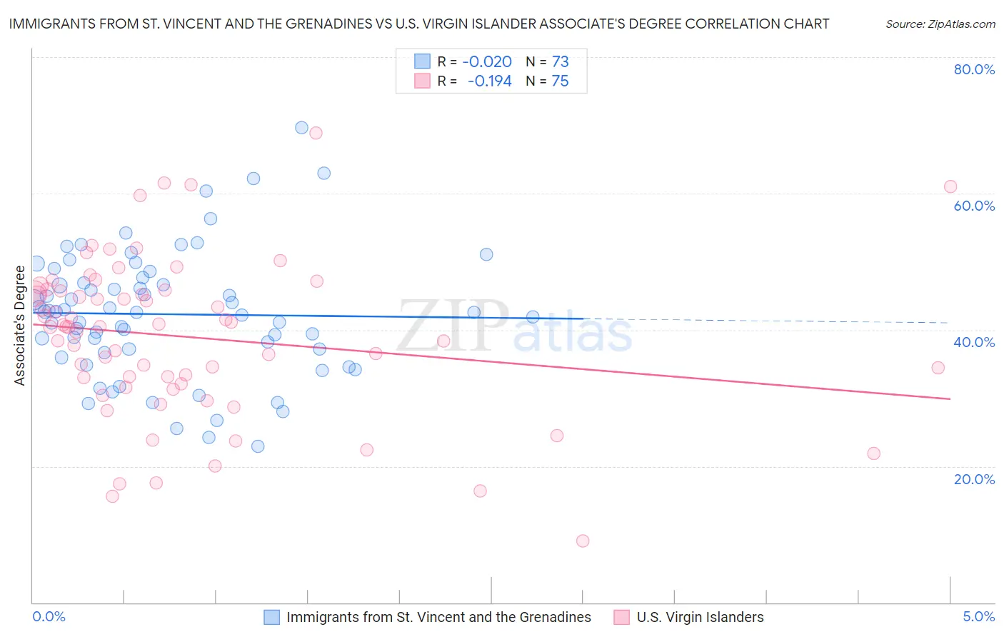 Immigrants from St. Vincent and the Grenadines vs U.S. Virgin Islander Associate's Degree