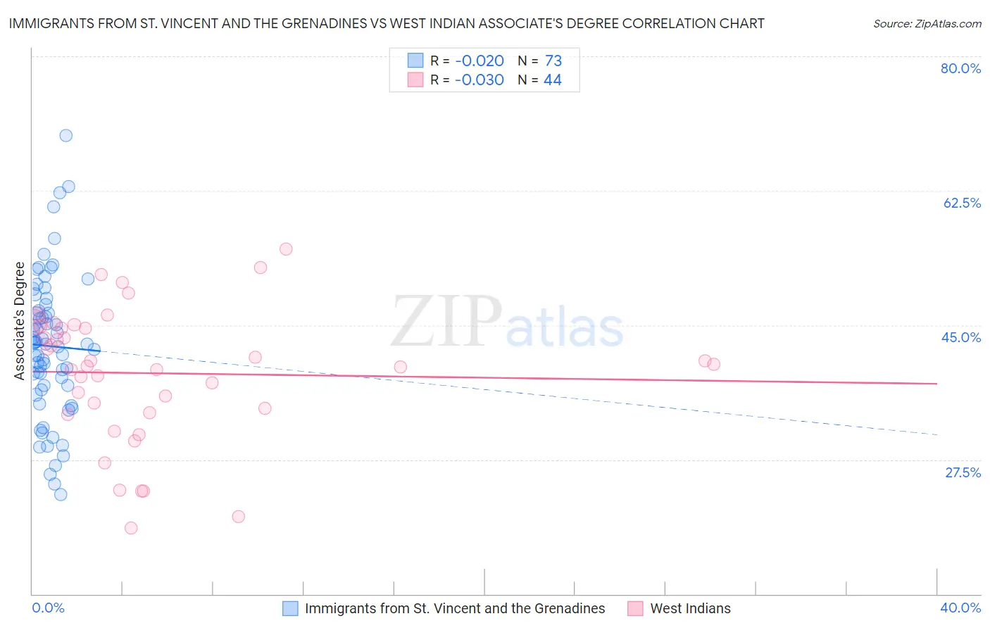 Immigrants from St. Vincent and the Grenadines vs West Indian Associate's Degree