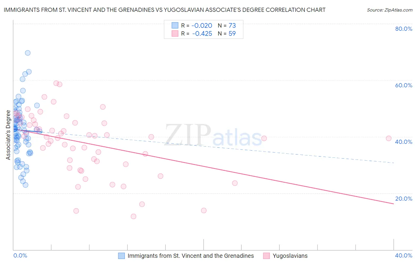 Immigrants from St. Vincent and the Grenadines vs Yugoslavian Associate's Degree