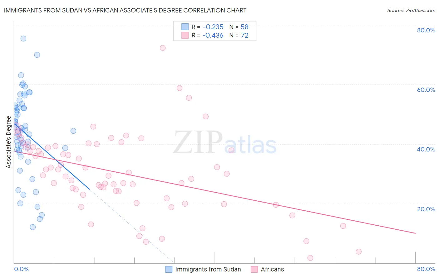 Immigrants from Sudan vs African Associate's Degree