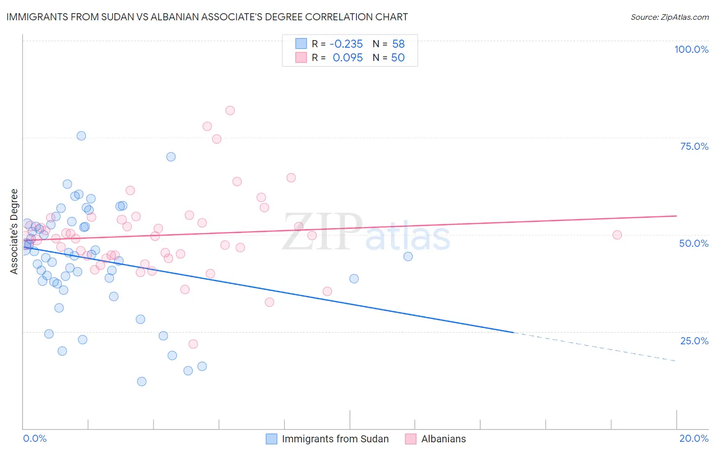 Immigrants from Sudan vs Albanian Associate's Degree