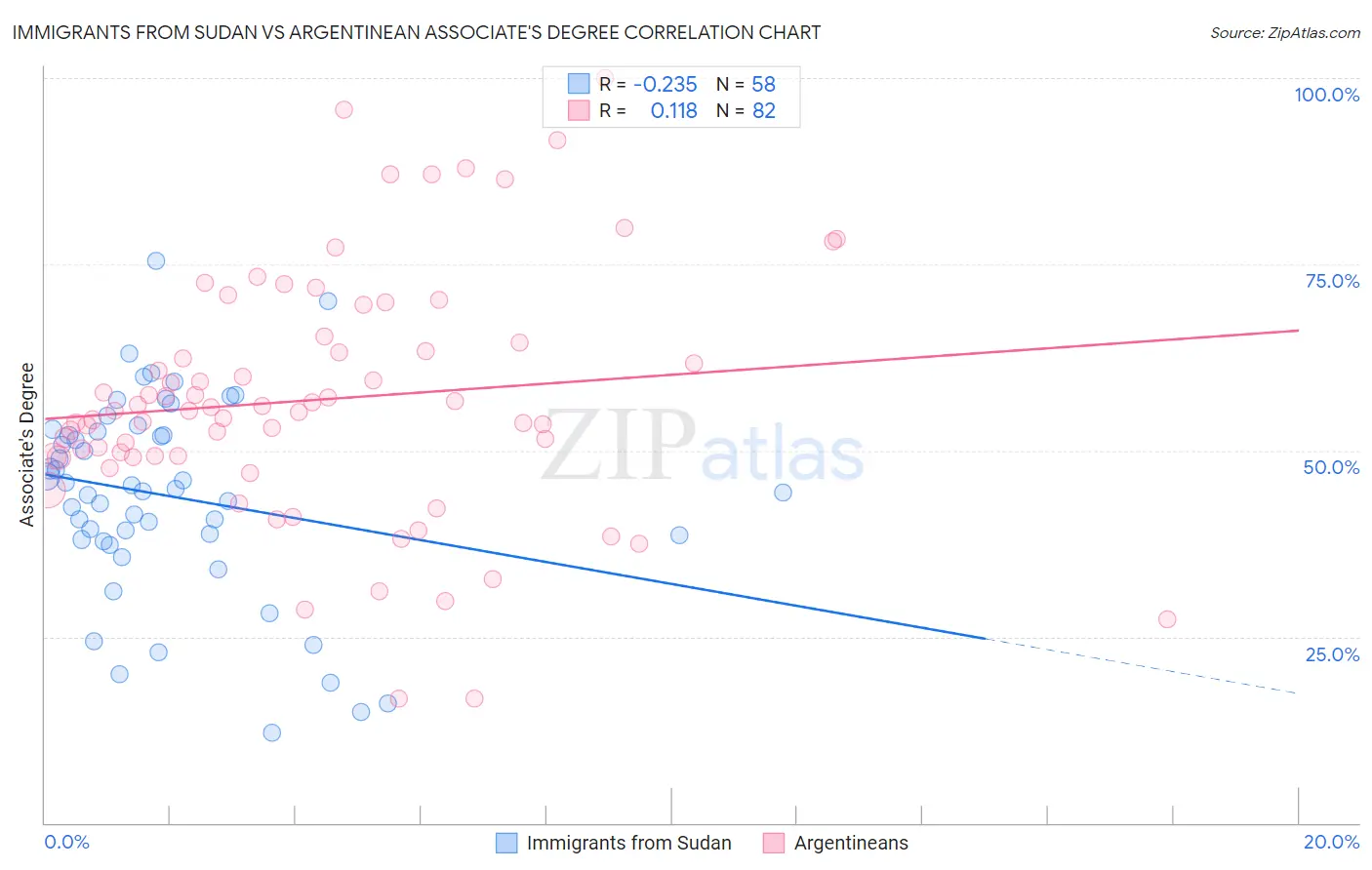 Immigrants from Sudan vs Argentinean Associate's Degree