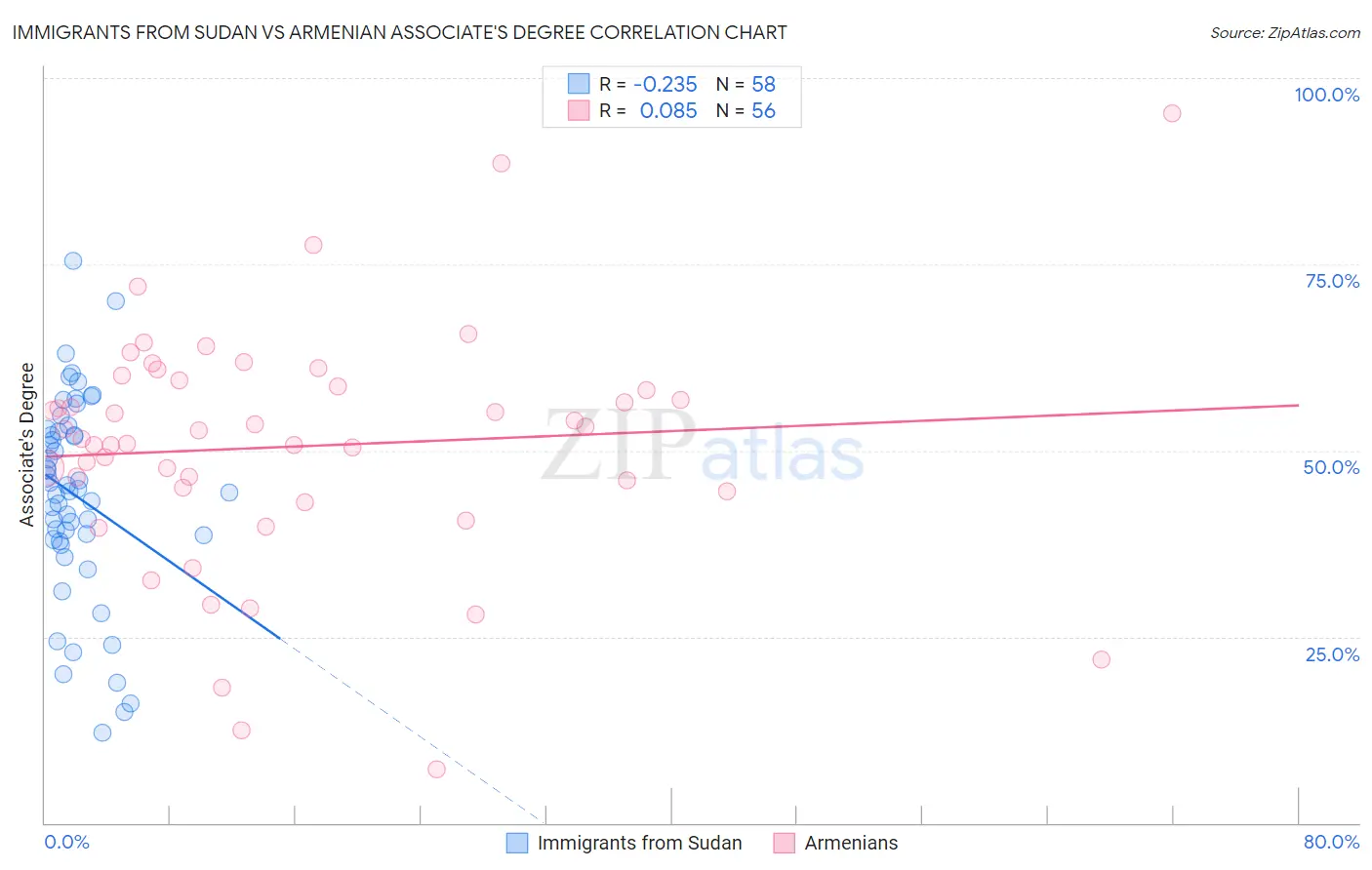 Immigrants from Sudan vs Armenian Associate's Degree
