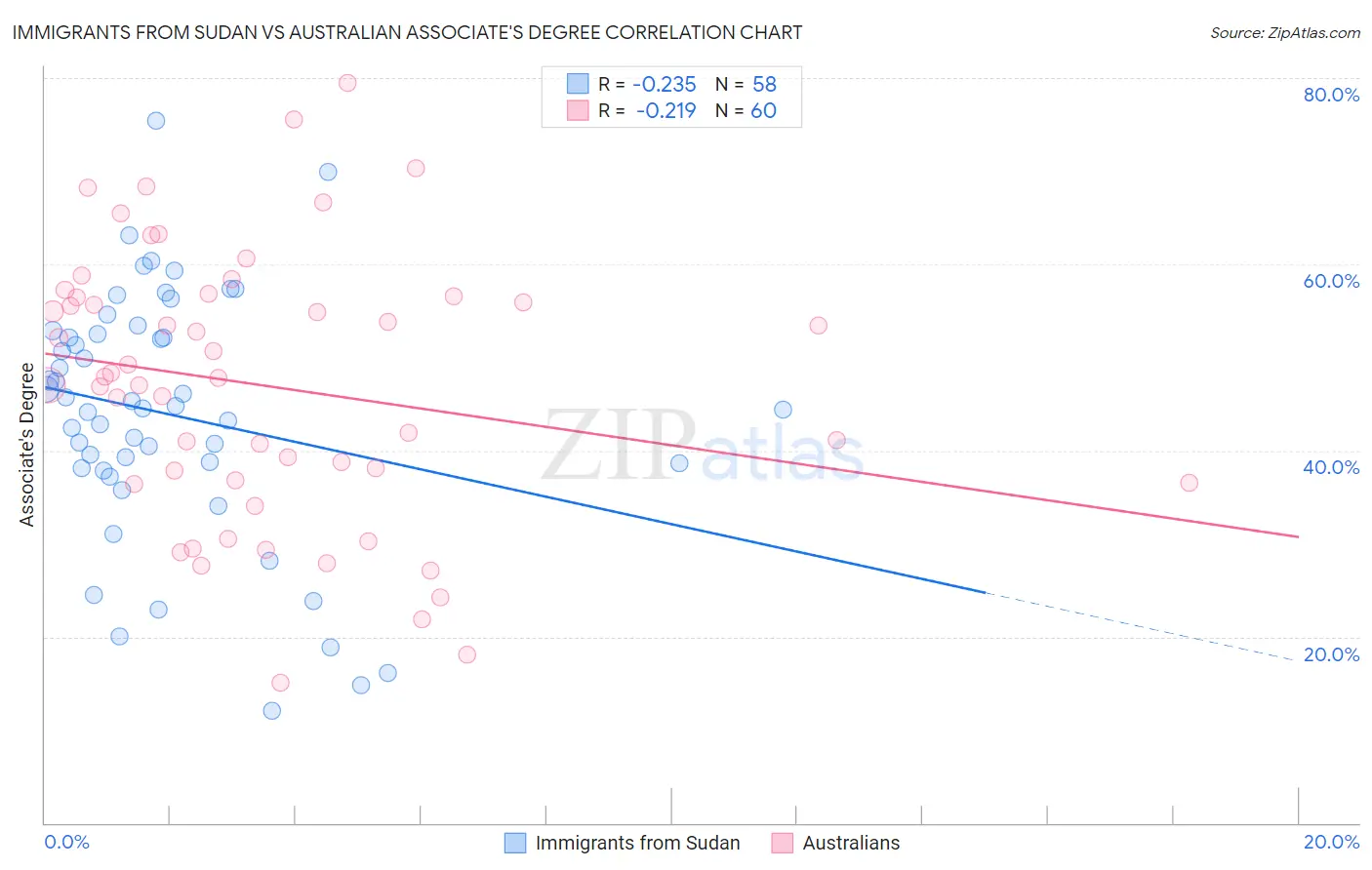 Immigrants from Sudan vs Australian Associate's Degree