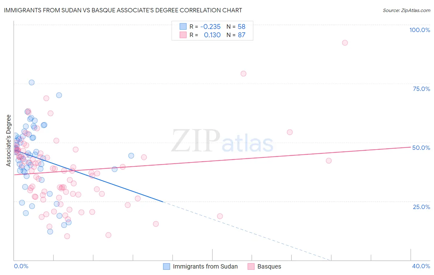 Immigrants from Sudan vs Basque Associate's Degree