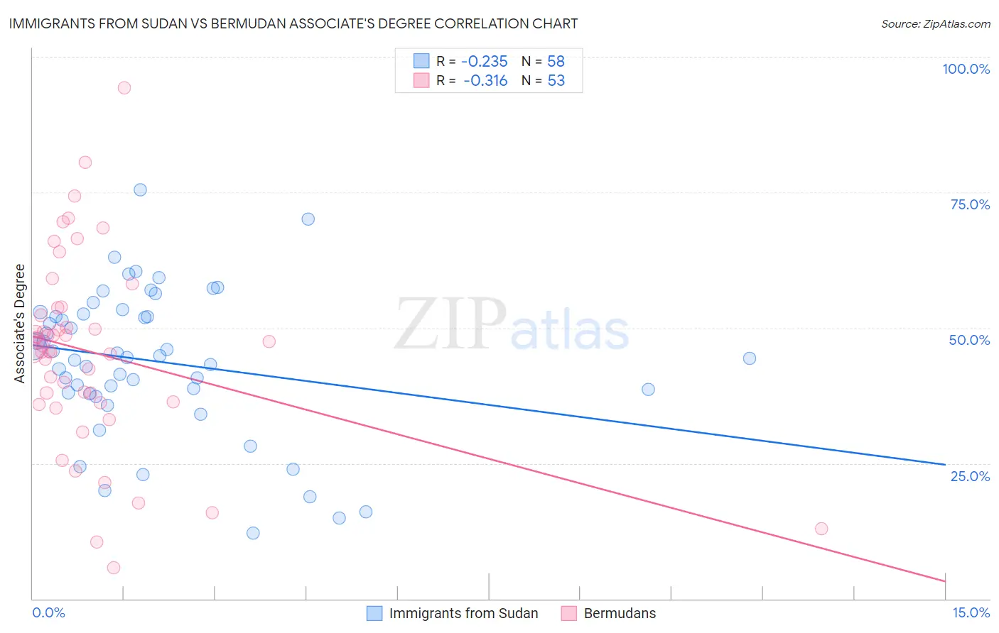 Immigrants from Sudan vs Bermudan Associate's Degree