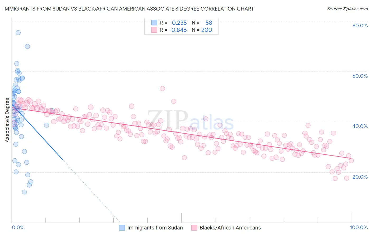 Immigrants from Sudan vs Black/African American Associate's Degree