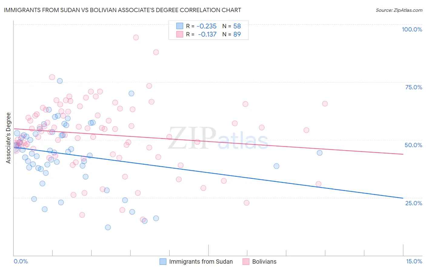 Immigrants from Sudan vs Bolivian Associate's Degree