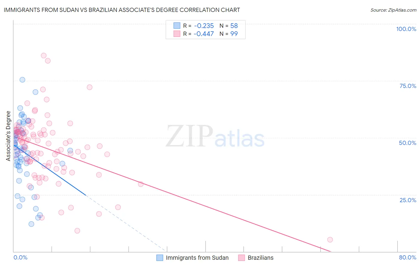 Immigrants from Sudan vs Brazilian Associate's Degree
