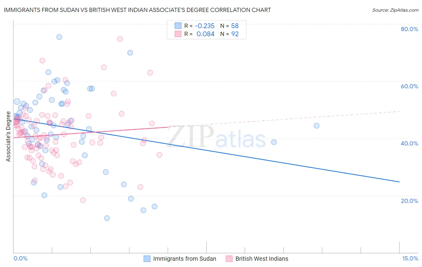 Immigrants from Sudan vs British West Indian Associate's Degree