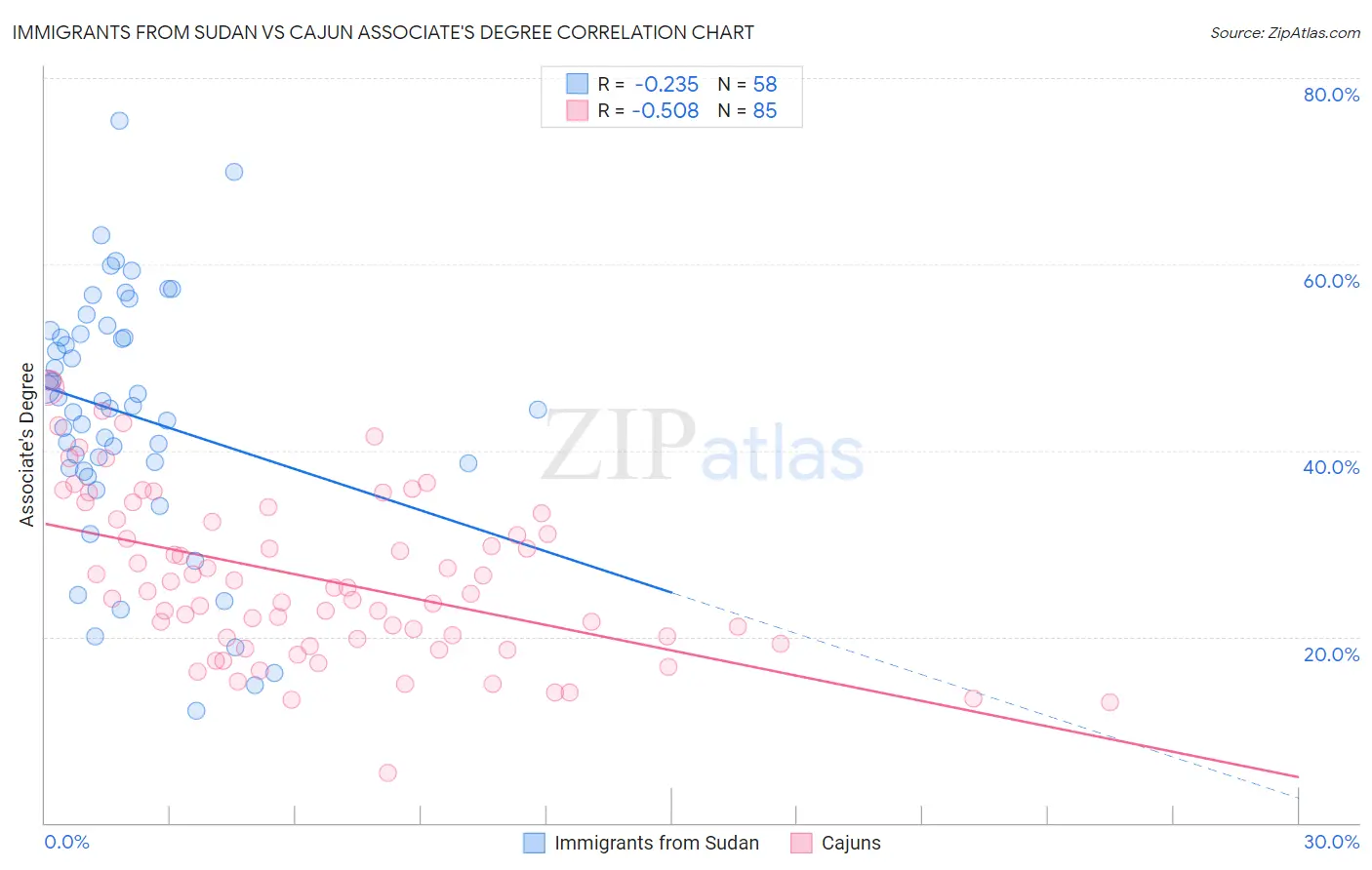 Immigrants from Sudan vs Cajun Associate's Degree