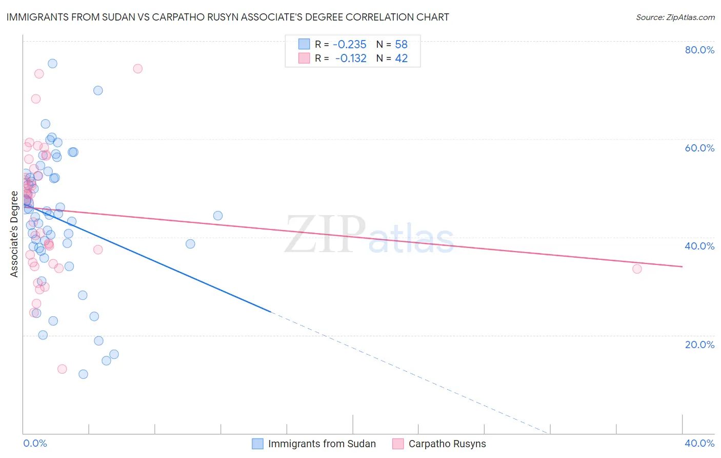 Immigrants from Sudan vs Carpatho Rusyn Associate's Degree