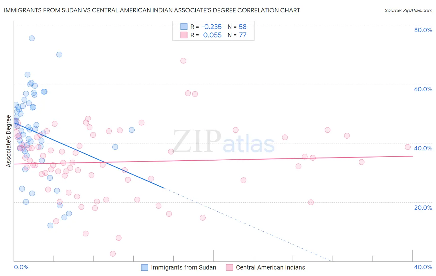 Immigrants from Sudan vs Central American Indian Associate's Degree