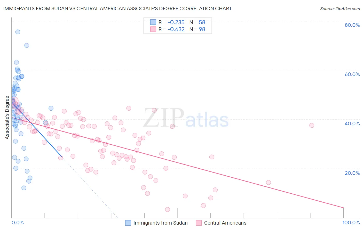 Immigrants from Sudan vs Central American Associate's Degree