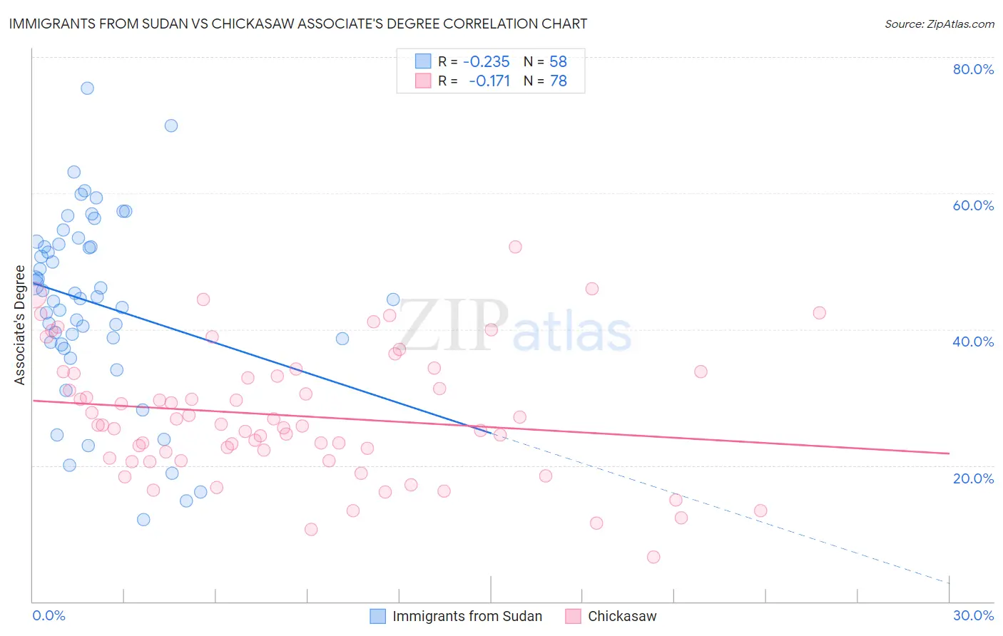 Immigrants from Sudan vs Chickasaw Associate's Degree