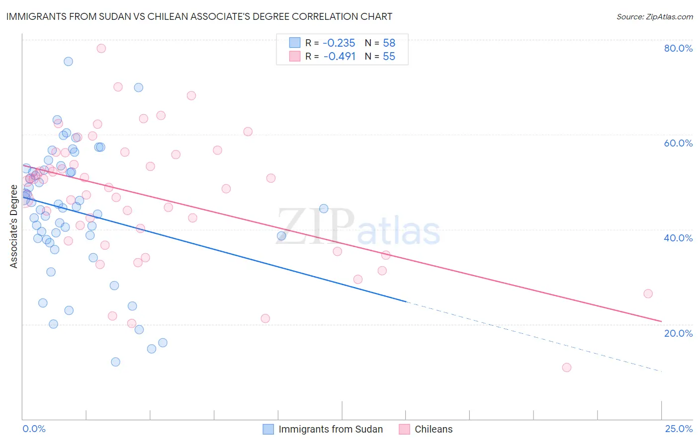 Immigrants from Sudan vs Chilean Associate's Degree