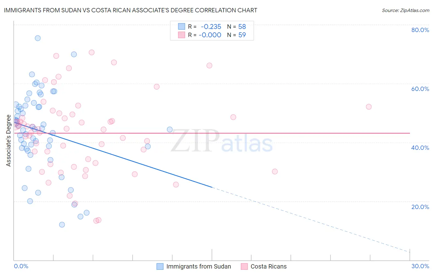 Immigrants from Sudan vs Costa Rican Associate's Degree