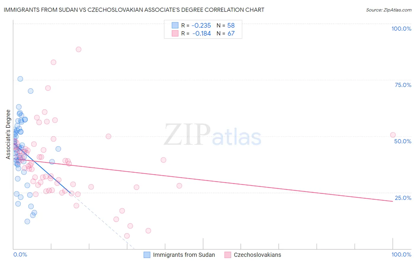 Immigrants from Sudan vs Czechoslovakian Associate's Degree