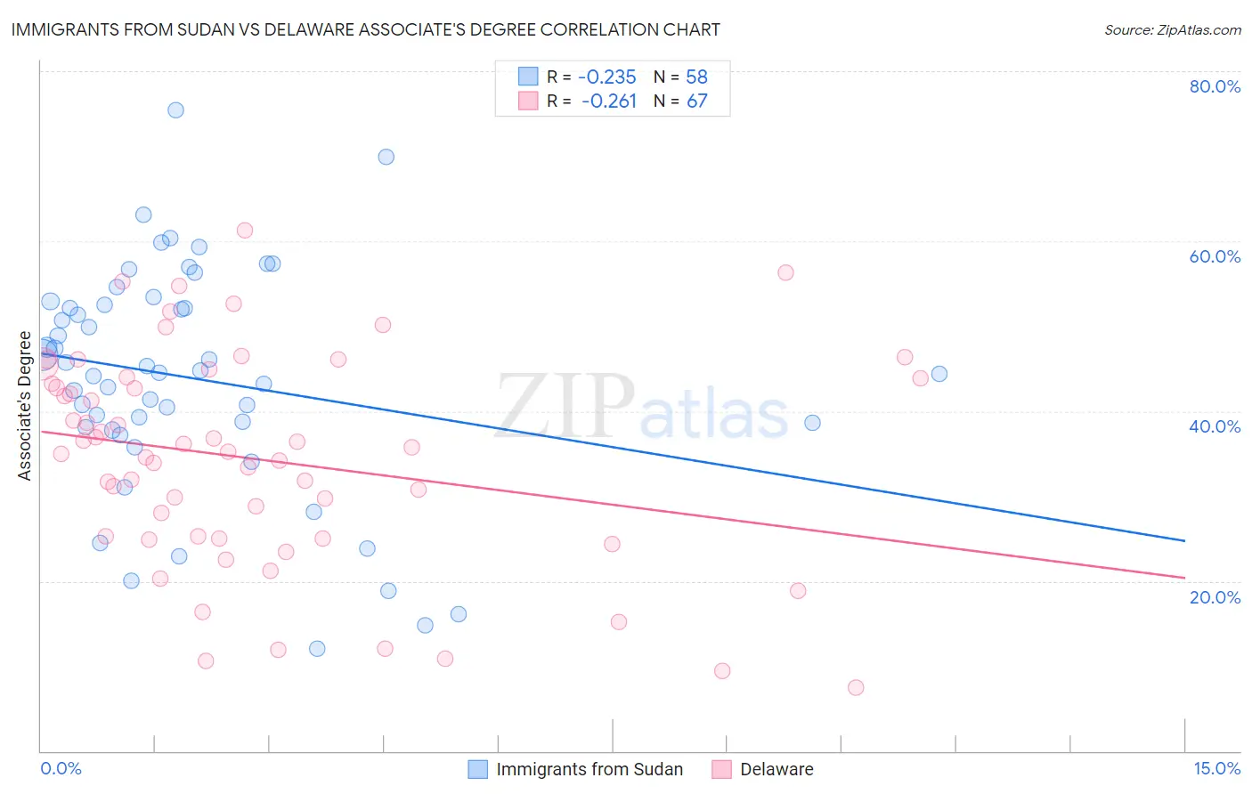 Immigrants from Sudan vs Delaware Associate's Degree