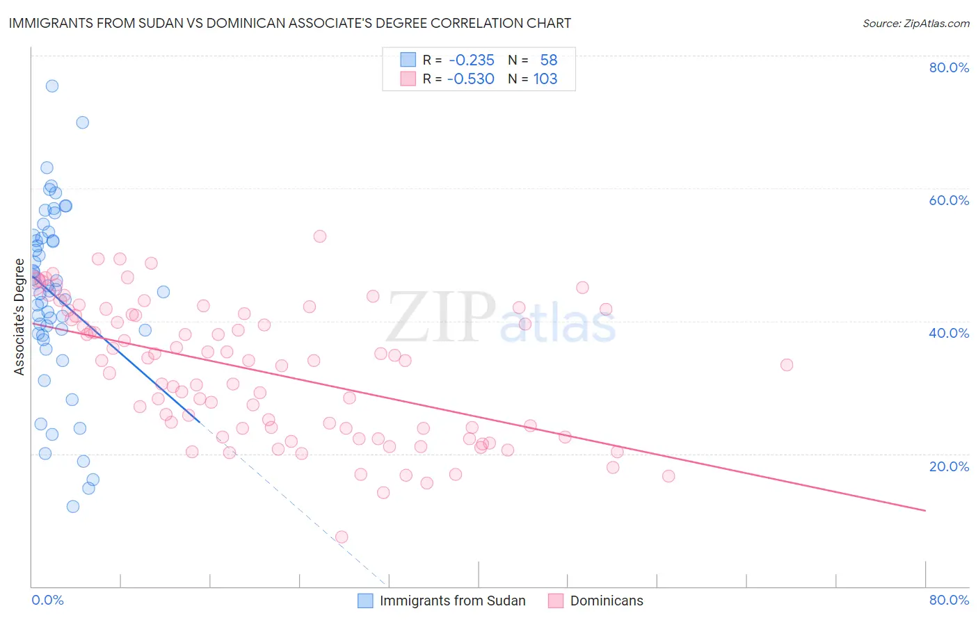 Immigrants from Sudan vs Dominican Associate's Degree